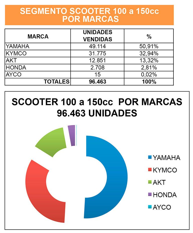 SCOOTER 100 A 150 MARCAS 01