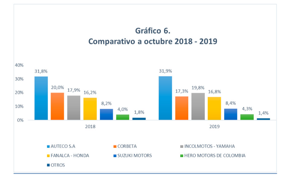 comparativo matriculas motos a octubre