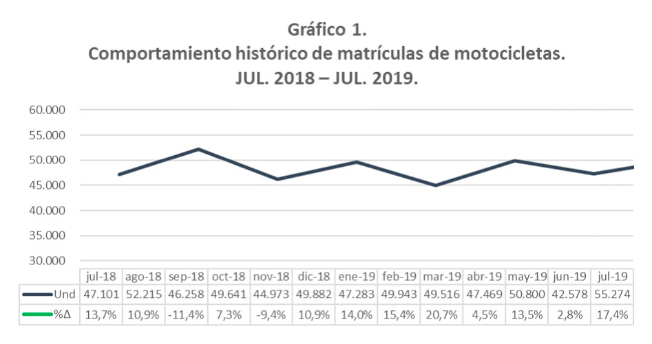 comportamiento matrículas motos 