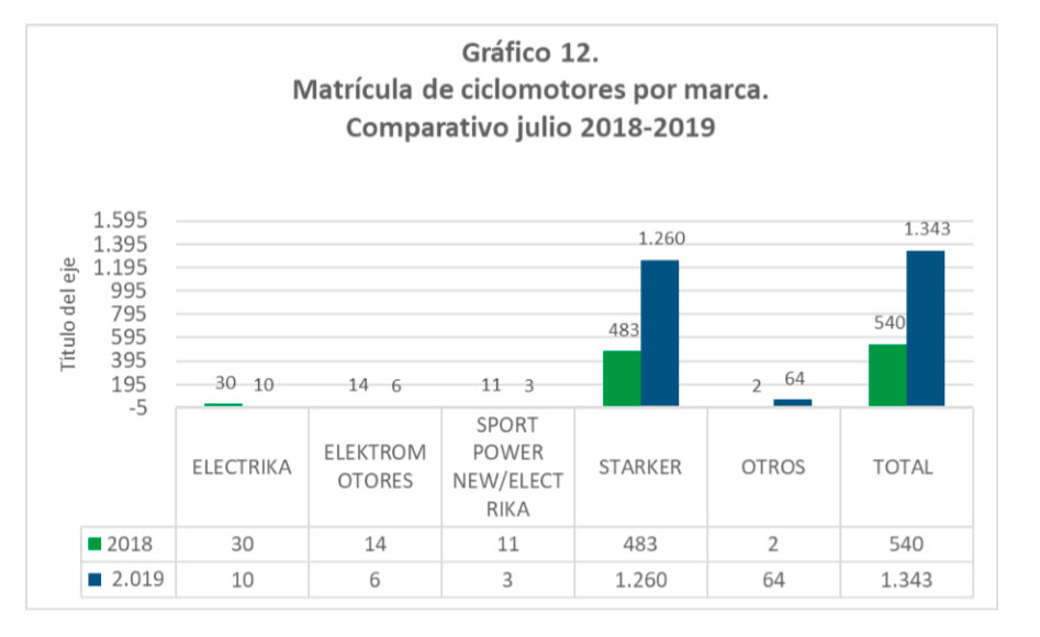 ciclomotor por marca