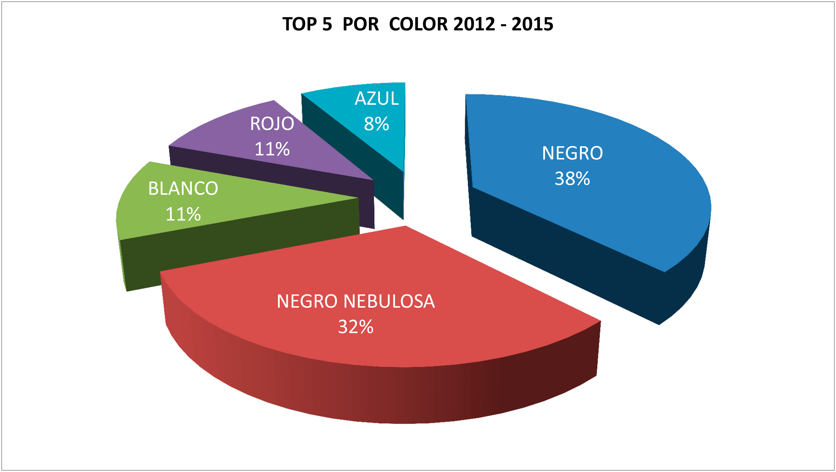 Los Colores mas vendidos 2012 2015