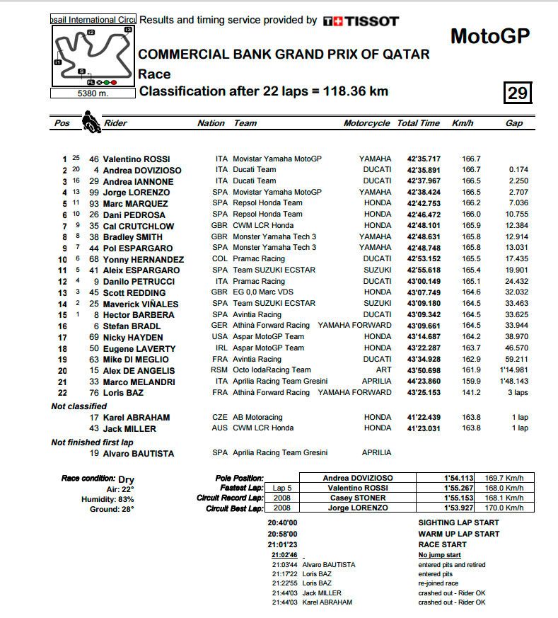 Resultados MotoGp Qatar 2015