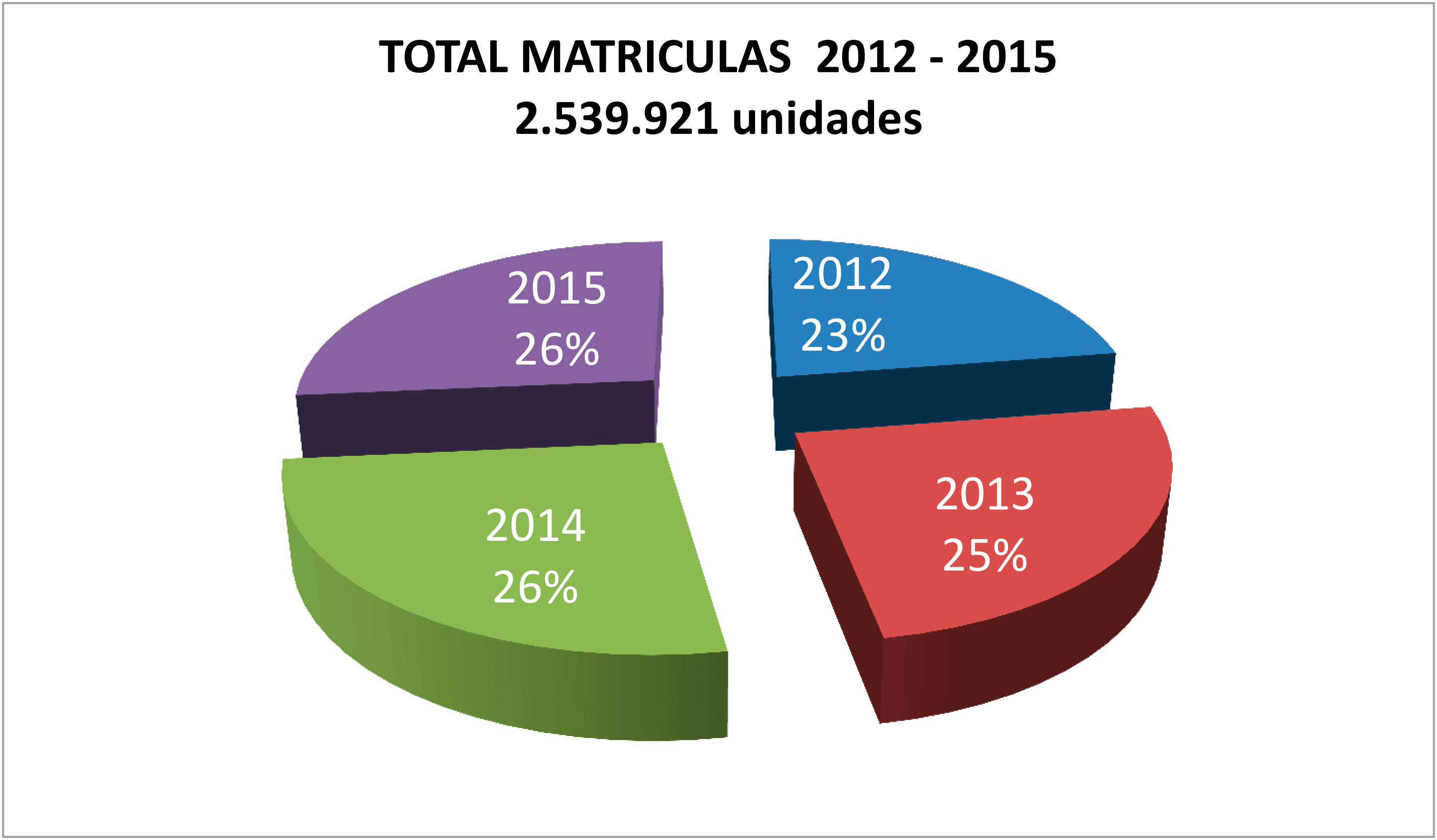 Ventas Totales 2012 2015