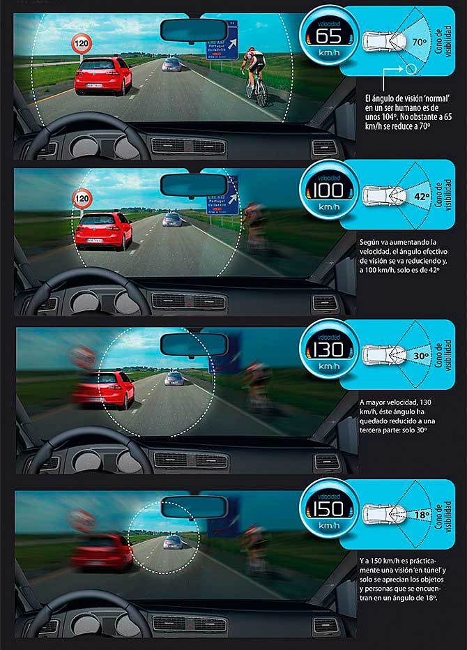 efecto vision de tunel en la conduccion de motos a grandes velocidades
