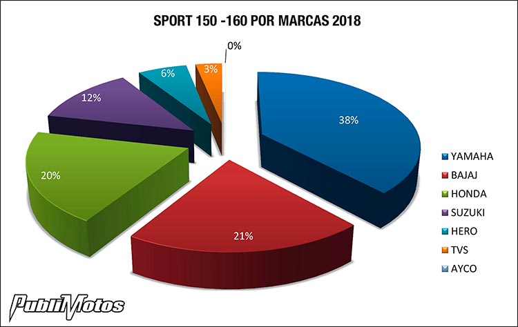 El top Sport 150 - 160cc