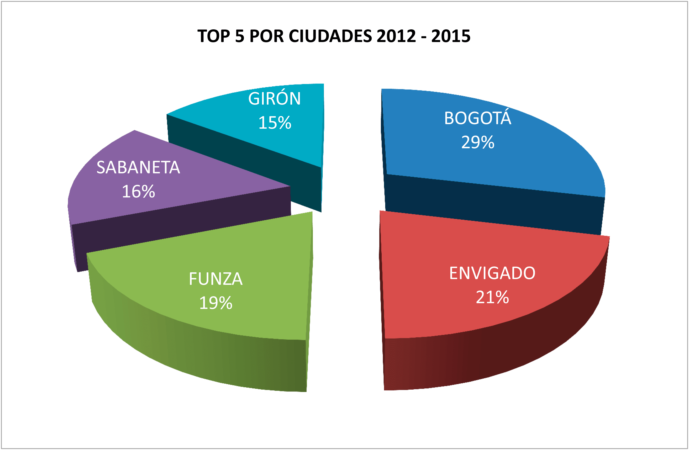 ventas por ciudades 2012 2015