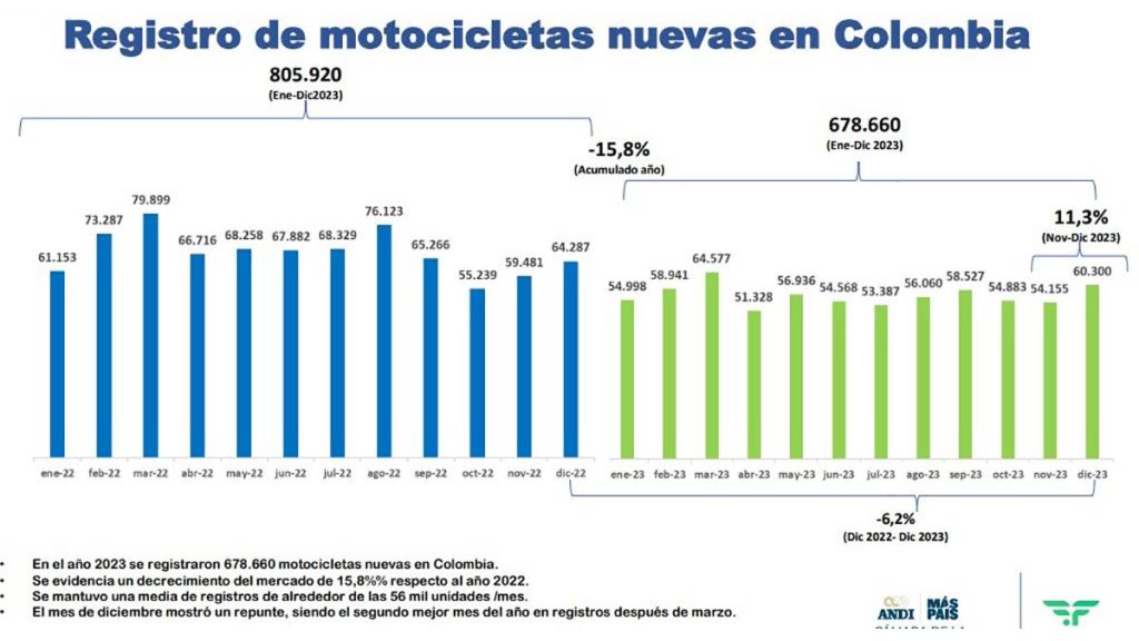 Colapsaron-las-ventas-de-motocicletas-en-Colombia-SOAT-el-gran-culpable-junto-a-Fasecolda-01