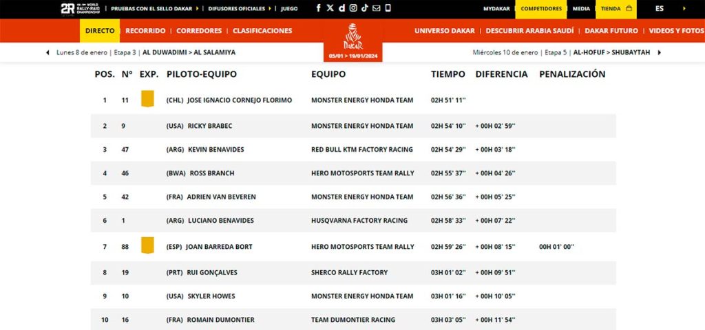 Dakar-2024-3-latinoamericanos-en-el-top-10-Cornejo-y-Brabec-logran-el-doblete-de-Honda-Hero-y-KTM-dando-batalla-en-la-etapa-4-02