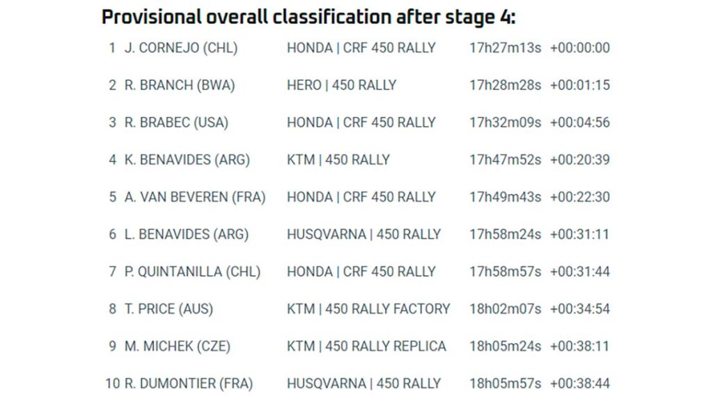 Dakar-2024-3-latinoamericanos-en-el-top-10-Cornejo-y-Brabec-logran-el-doblete-de-Honda-Hero-y-KTM-dando-batalla-en-la-etapa-4-03